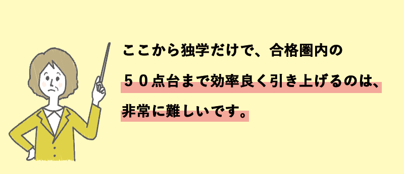 ここから独学だけで、合格県内の50点台まで効率よく引き上げるのは、非常に難しいです。