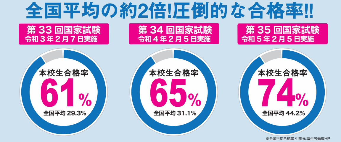 全国平均の2倍!圧倒的な合格率!!