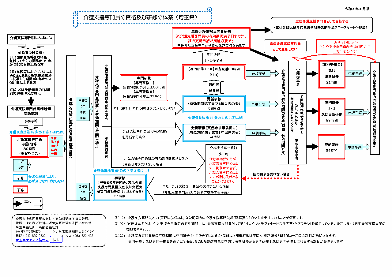 研修の体系