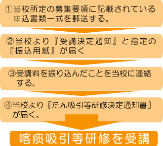 申込みから受講までの流れ